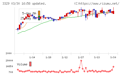 東和フードサービスチャート