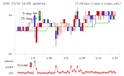 ヒロタグループホールディングスチャート