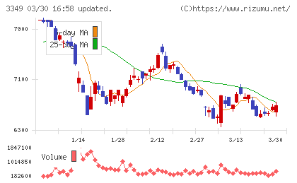 コスモス薬品チャート