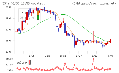 ビジュアル・プロセッシング・ジャパンチャート