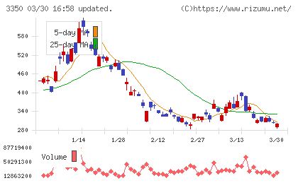 メタプラネットチャート