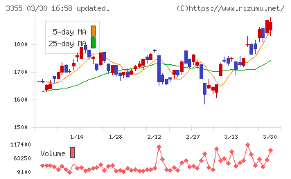 クリヤマホールディングスチャート