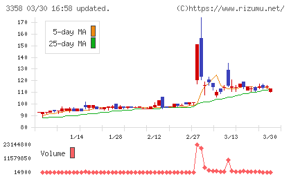 Ｔｒａｉｌｈｅａｄ　Ｇｌｏｂａｌ　Ｈｏｌｄｉｎｇｓチャート