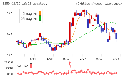 ｃｏｔｔａチャート