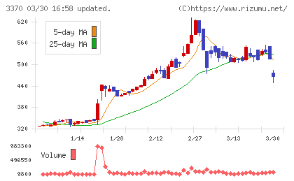 フジタコーポレーションチャート