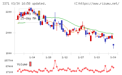 ソフトクリエイトホールディングスチャート