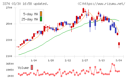 内外テックチャート