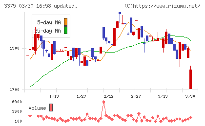 ＺＯＡチャート