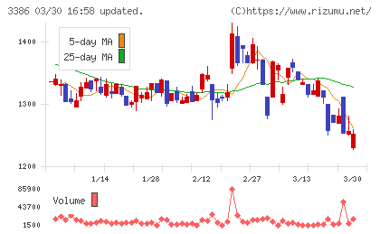 コスモ・バイオチャート