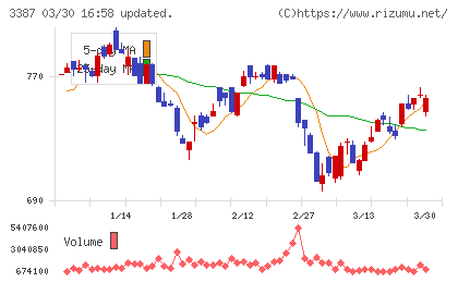 クリエイト・レストランツ・ホールディングスチャート