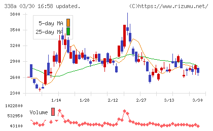ＺｅｎｍｕＴｅｃｈチャート