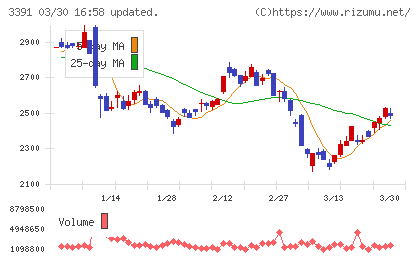 ツルハホールディングスチャート