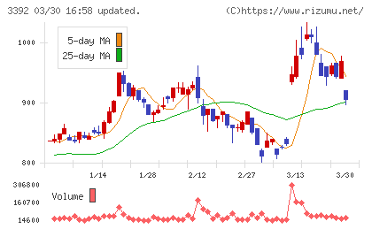デリカフーズホールディングスチャート