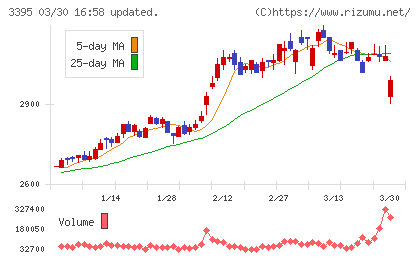 サンマルクホールディングスチャート