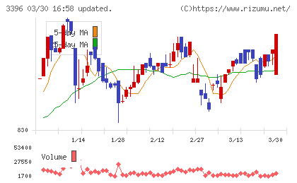 フェリシモチャート