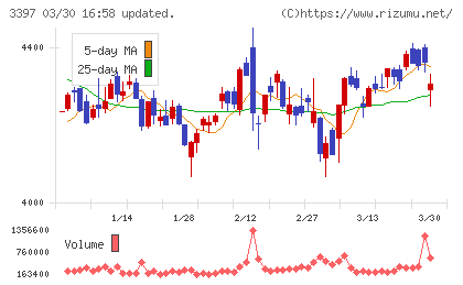 トリドールホールディングスチャート