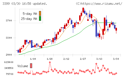 丸千代山岡家チャート