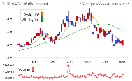 クラレチャート