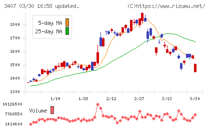 旭化成チャート