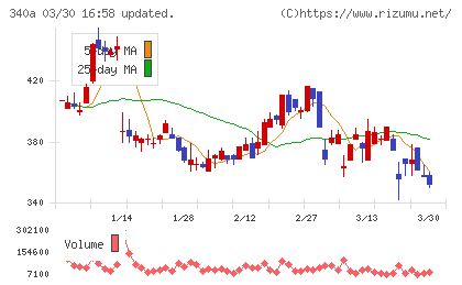 ジグザグチャート