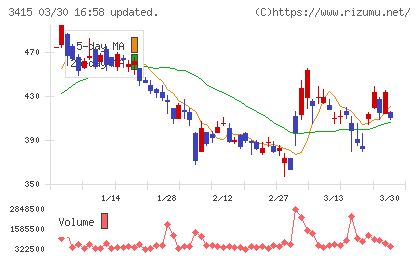 ＴＯＫＹＯ　ＢＡＳＥチャート