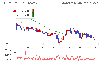 ピクスタチャート