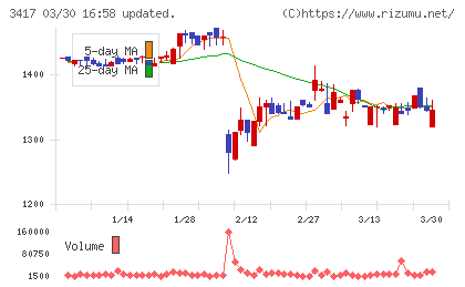 大木ヘルスケアホールディングスチャート