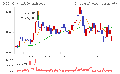 ケー・エフ・シーチャート