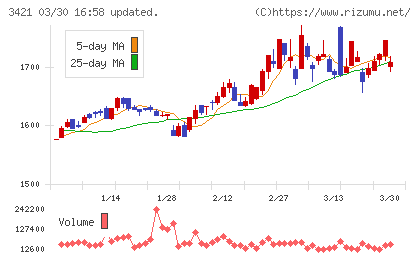 稲葉製作所チャート
