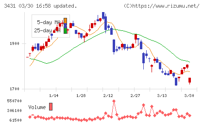 宮地エンジニアリンググループチャート