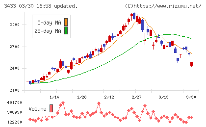トーカロチャート
