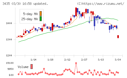 サンコーテクノチャート