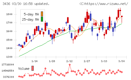 ＳＵＭＣＯチャート