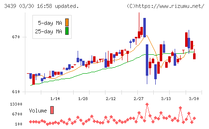 三ツ知チャート