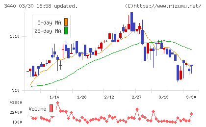 日創グループチャート