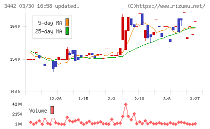 ＭＩＥコーポレーションチャート