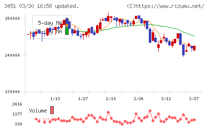 トーセイ・リート投資法人チャート