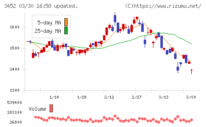 ビーロットチャート