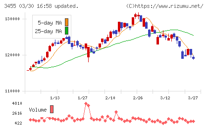 ヘルスケア＆メディカル投資法人チャート