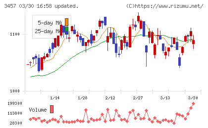 Ａｎｄ　Ｄｏホールディングスチャート
