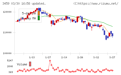 サムティ・レジデンシャル投資法人チャート