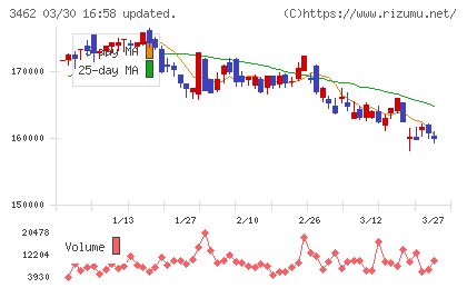 野村不動産マスターファンド投資法人チャート