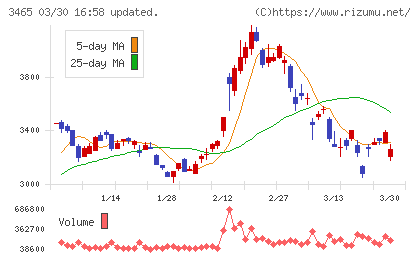 ケイアイスター不動産チャート
