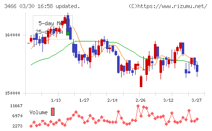 ラサールロジポート投資法人チャート