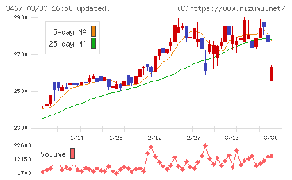アグレ都市デザインチャート