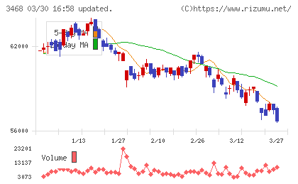 スターアジア不動産投資法人チャート