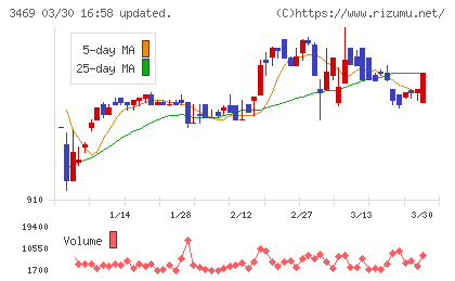 デュアルタップチャート