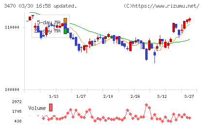 マリモ地方創生リート投資法人チャート