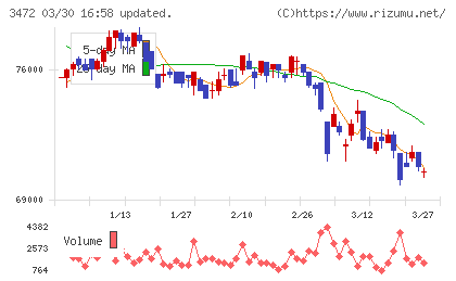日本ホテル＆レジデンシャル投資法人チャート