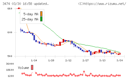 Ｇ−ＦＡＣＴＯＲＹチャート